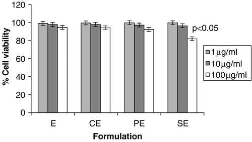 Figure 3.  Effect of different submicron emulsion on cell viability on J 774 MΦ at three different concentrations (A = 1 μg/ml; B = 10 μg/ml; C = 100 μg/ml) by MTT assay. The error bars indicates ± SD of three set of experiments (n = 3). CE: Submicron emulsion containing chitosan as charge inducer. PE: Submicron emulsion containing protamine as charge inducer. SE: Submicron emulsion containing stearylamine as charge inducer. E: Plain emulsion without any charge inducer.