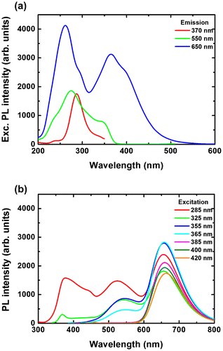Figure 8. PL excitation (a) and emission spectra (b) for the 200/400 film.