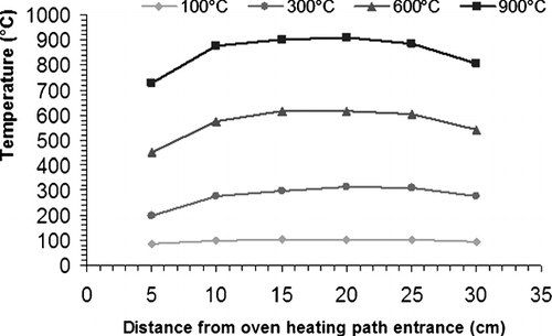 FIG 3 Measured temperature profile inside the heating path of the oven. 47 × 31 mm (300 × 300 DPI).