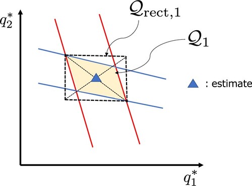 Figure 4. Outer approximation of Qτ to define Qrect,τ, and the centre of Qrect,τ to define (qˆ1,τ,qˆ2,τ).