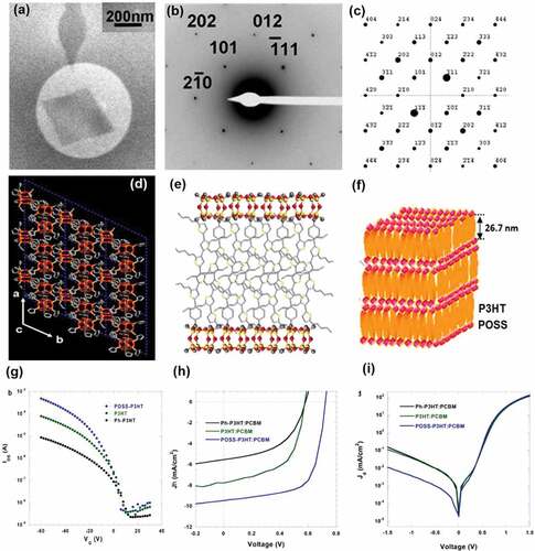 Figure 5. (a) TEM BF morphology of the 2D crystals (POSS-P3HT); (b) selected-area electron diffraction pattern of POSS-P3HT single crystal; (c) calculated diffraction pattern with the [121ˉ] zone; (d) ab-plane projection of 2D crystals of POSS-P3HT; (e) schematic illustration of the molecular packing of the 2D crystals (POSS-P3HT); (f) hierarchical structure of the 2D crystals (POSS-P3HT); (g)IDS versus VGcurves of thin flim transisitors prepared by 2D nanocrystals (POSS-P3HT), pristine P3HT and Phenyl-P3HT J – V characteristics of thin film transistors preparedfrom 2DPOSS-P3HT nanocrystals, pristine P3HT and Phenyl-P3HT thin films (h) with and (i) without white illumination. Reprinted from Ref. [Citation106] with permission. Copyright 2019.