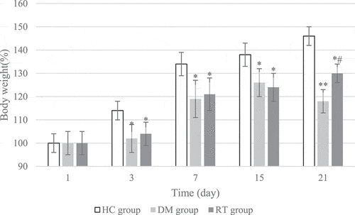 Figure 1. The effect of sodium valproate on weight growth in rats with depression. * and ** suggested P < 0.05 and P < 0.01 in contrast to the HC group, respectively; and # indicated P < 0.05 compared with the DM group.