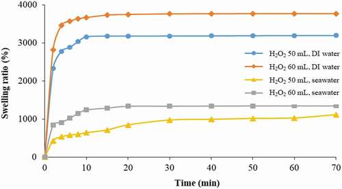 Figure 8. Result of water and seawater absorption kinetic of amidoxime polymer particles (AN:MAA of 80:20 crosslinking agent of 1 g/100 mL).