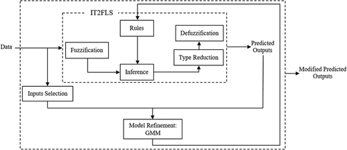 Figure 7. The incorporation of the fuzzy logic system and the modified GMM algorithm.