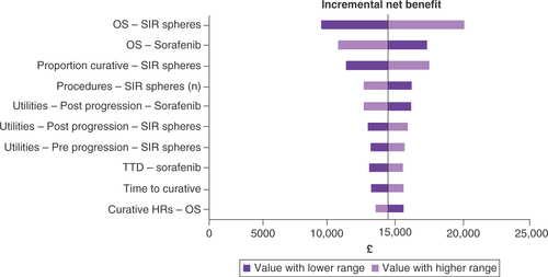 Figure 4. Deterministic sensitivity analysis – tornado diagram.As the results with the extreme values used in the one-way sensitivity analyses span more than one quadrant of the cost–effectiveness plane, INB with the threshold of £20,000/QALY was used instead of ICERs. INB represents both health outcomes and costs in monetary terms, by estimating the monetary value of the health benefit using the willingness to pay for one unit of that benefit. INB is calculated as (incremental benefit × threshold) – incremental cost.HR: Hazard ratio; ICER: Incremental cost–effectiveness ratio; INB: Incremental net benefit; OS: Overall survival; TTD: Time to treatment discontinuation.This figure has also been presented by the same authors in a report submitted to the National Institute for Health and Care Excellence [Citation23].