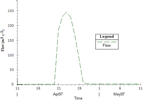 Figure 11 The predicted daily overflow hydrograph from the RRN into the Hartsville Coulee