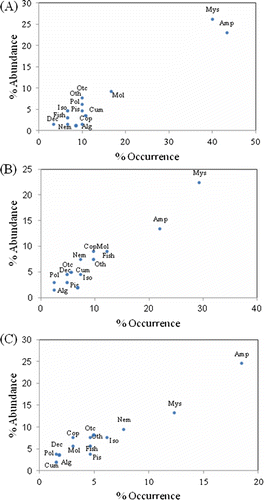 Figure 5.  Relative importance of major stomach contents for Crangon hakodatei samples pooled by seasons (A) autumn, (B) winter and (C) spring (Alg, algae; Amp, amphipods; Cum, cumaceans; Dec, decapods; Iso, isopods; Mol, molluscs; Mys, mysids; Pis, pisces; Pol, polychaets; Otc, other crustaceans; Oth, other species; Nem, nematodes).