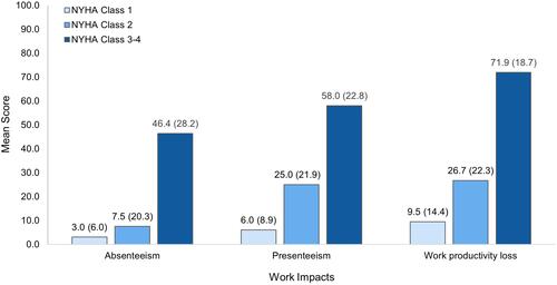 Figure 2 Work impacts according to cardiac stage among employed patients.