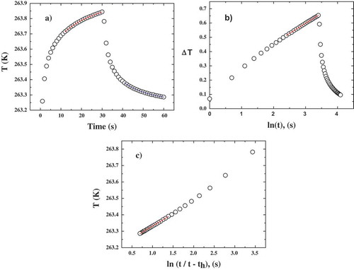 Figure 1. a) Temperature vs. time, b) ΔT vs. ln(t) and c) T vs. ln(t/(t-th)) data obtained at −10 °C with th = 1 min.