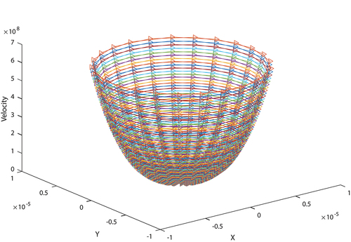 Figure 3e. Velocity of the signal(s) traversing to vortex.