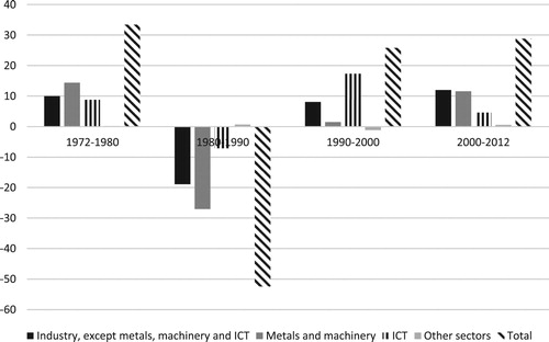 Figure 4. Contribution to growth in innovation counts (based on 5 year centred moving averages), Sweden.