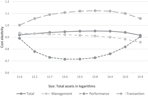 Figure 3. Cost elasticities of fixed income, stocks and commodity investments of pension funds by their size (2012–2019).