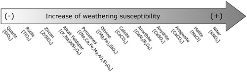 Figure 3. Weathering series of silicates (CitationGoldich, 1938) modified adding some non-silicates minerals (CitationRailsback, 2006). The simplified general mineral formulas are reported. (The figure is modified from CitationRailsback, 2006)