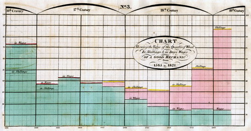 Figure 2. A time series display showing three parallel time-series: prices of a quarter of wheat (the histogram bars), wages of a good mechanic (the line beneath it) and the reigns of English monarchs from Elizabeth I to George IV (1565 through 1820). © http://www.lindahall.org/william-playfair/ - Scientist of the Day - William Playfair - September 22, 2015 - Dr. William B. Ashworth, Jr., Consultant for the History of Science, Linda Hall Library and Associate Professor, Department of History, University of Missouri-Kansas City.