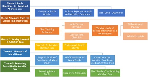 Figure 1. Overview of the themes and sub-themes identified by the Interpretative Phenomenological Analysis of providers’ experiences with liberalised abortion care in the Republic of Ireland