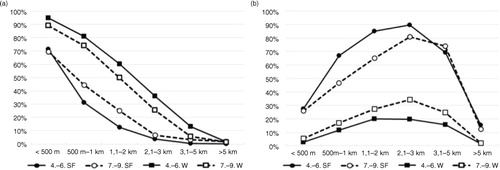 Fig. 2.  The prevalence of students walking (A) or cycling (B) to school according to the distance to school. Results are presented separately for different seasons and age groups: winter (W; squares) and spring and fall (SF; circles) months for grades 4–6 (single line) and 7–9 (dashed line).
