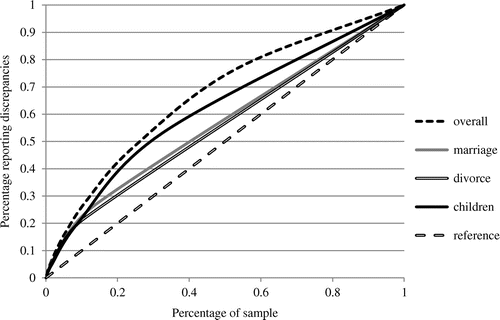 Figure 7 Clustering of timing reporting discrepancies within respondents for each of the life event.