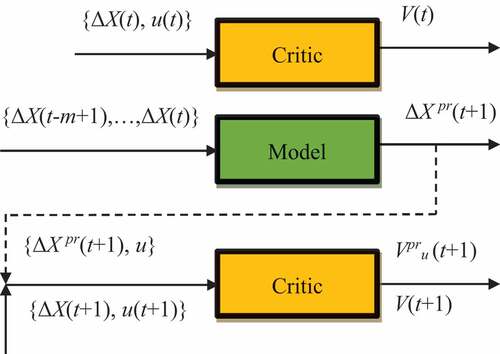 Figure 4. Schematics of reinforcement learning. The critic is intended to assess the quality of situations VS for the current situation St=ΔXt,ut.