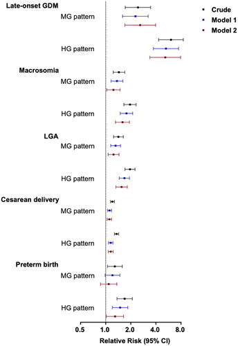 Figure 2. The plot of RRs and 95% CIs for late-onset gestational diabetes and adverse pregnant outcomes associated with different glucose patterns of OGTT. GMD: gestational diabetes mellitus. LGA: large for gestational age. HG, MG and LG patterns represent three distinct patterns of OGTT including high, medium and low glucose levels of OGTT.