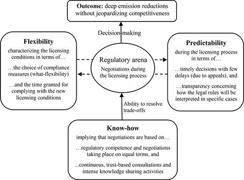 Figure 2. Designing and Implementing Efficient Environmental Licensing Processes: A Framework.