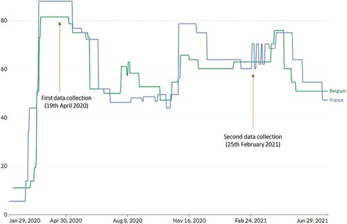 Figure 2. COVID-19: Stringency index. Note: The stringency index is a composite measure based on nine response indicators including school closures, workplace closures, and travel bans, rescaled to a value from 0 to 100 (100 = strictest). If policies vary at the subnational level, the index shows the response level of the strictest subregion. Source: Adapted from Our World in Data (Citation2021) and Hale et al. (Citation2021).