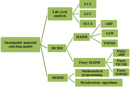 Figure 3. Classification models of sustainable material selection.