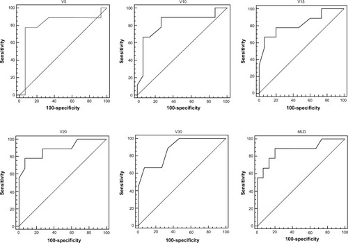 Figure 1 The receiver operating characteristic (ROC) curves of lung dosimetric parameters.