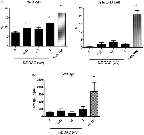 Figure 3. Local and systemic IgE levels following dermal DDAC exposure. Percentages of (A) B-cells and (B) IgE+ B-cells among total lymphocytes in the DLN and (C) total serum IgE (C) on Day 10 following 4 days of DDAC application. Bars represent mean (± SE) of five mice per group.