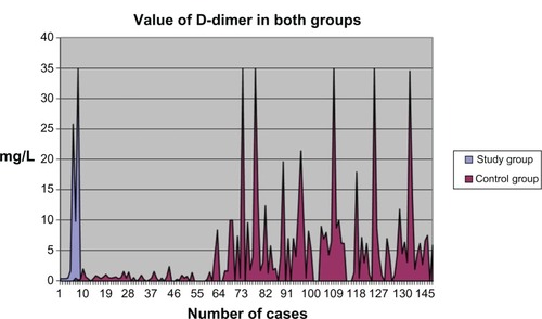 Figure 2 Comparison of D-dimer values in control and study groups.