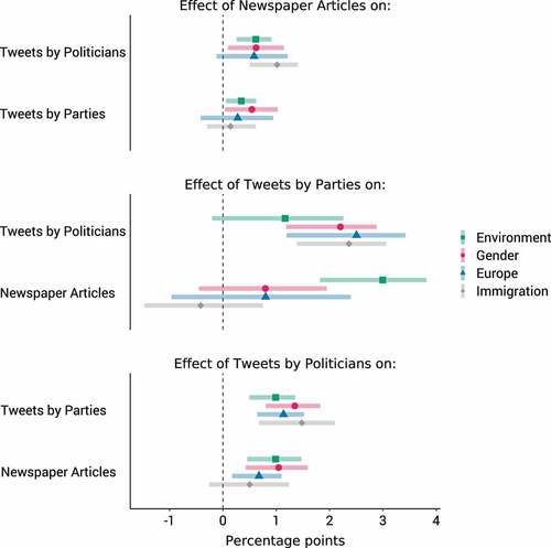 Figure 3. Agenda responsiveness of parties, politicians, and newspapers. Bars denote 95% conﬁdence intervals.