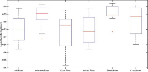 Figure 9. Boxplot of NS coefficient values obtained using 20 different random subsamples of input data to train the multi-watershed ANFIS model.