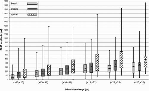 Figure 6 ECAP amplitudes plotted versus stimulation intensity by region stimulated. Stimulation-recording electrode pairs were 2–3, 5–6, and 10–11, for the apical, middle, and basal region, respectively. The ECAP amplitudes for the stimulation intensities above a stimulation charge [qu] of 10 qu and below 28 qu only are shown. Mean values are depicted using black squares and median values using horizontal lines.