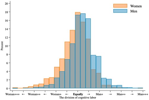 Figure 2. The distribution of the self-reported division of cognitive labor scale in the GSS sample.Notes: The cognitive labor measure ranges from −12 (women always preform all cognitive labor tasks) to +12 (men always preform all cognitive labor tasks). 0 reflects equality.