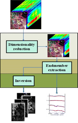 Figure 2 Flow chart of hyperspectral unmixing.