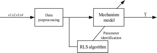 Figure 3. Mechanism model parameter identification optimization model.