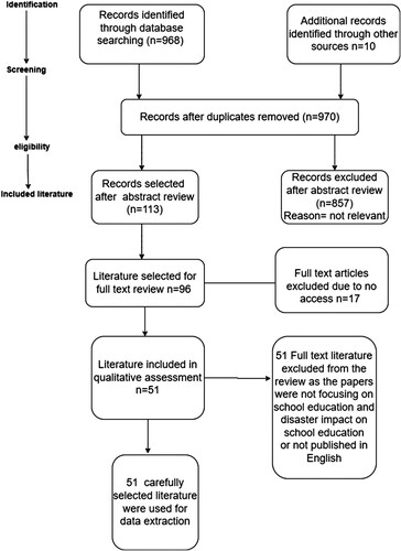 Figure 3. The PRISMA (Preferred Reporting Items for Systematic Reviews and Meta-analysis) Framework (Moher et al. Citation2009) was applied to this review study.