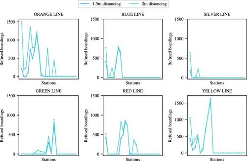 Figure 5. Refused passenger boardings at each station during the 8–9 am period in 1.5- and 2-m distancing scenarios-