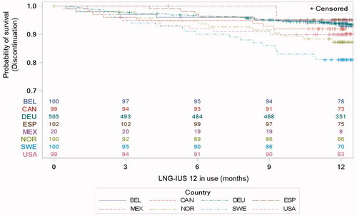 Figure 6. Kaplan–Meier estimates for premature discontinuation due to expulsion or removal of LNG-IUS 12, by country, with number of participants at risk. BEL: Belgium; CAN: Canada; DEU: Germany; ESP: Spain; LNG-IUS: levonorgestrel-releasing intrauterine system; Mex: Mexico; NOR: Norway; SWE: Sweden; USA: United States of America.