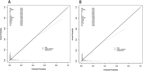 Figure 4 Calibration plot for predicting symptomatic intracranial hemorrhage after intravenous thrombolysis in the training set (A) and the validation set (B).