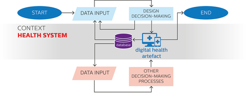 Figure 5. Use of data in convergent approaches to digital health design depicted on a flowchart diagram.