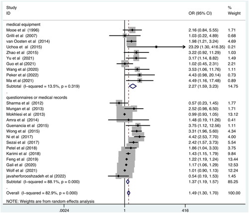 Figure 3. Forest plot showing the pooled POAF odds ratios grouped by type of SDB. SDB: Sleep disordered breathing; POAF: postoperative atrial fibrillation.