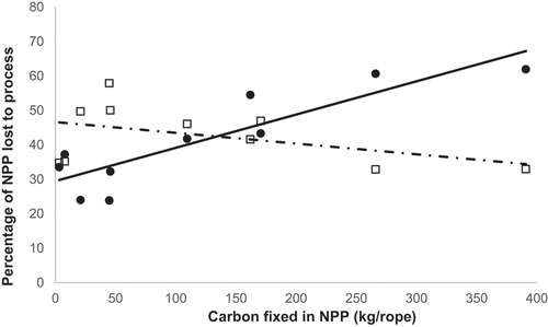 Figure 6. Mean percentage of net primary productivity (NPP) lost through either blade fall-off or exudation per longline sampled across both trials (n = 10) versus mean NPP per longline across both trials. Exudation: □. Fall-off: ●.