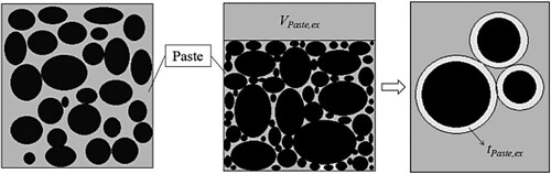 Figure 3. Model of fresh concrete in the excess paste theory [Citation49].