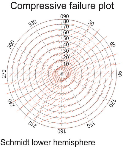 Figure 5. Compressional failure plot for Ranui-2, modelled using the Landmark RecallTM Sigma module. Input parameters are given in Table 2 in the supplementary material. The plot shows that for a borehole with 25° deviation, borehole breakouts should have a strike azimuth of ∼50°–60°. The observed borehole breakout azimuths from the imaged interval in Ranui-2 strike at ∼55°. The compressional failure plot confirms that the borehole deviation is not affecting the borehole breakouts in Ranui-2. Plot is in Schmidt lower hemisphere.