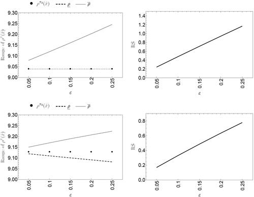 Figure 3. Range of the posterior mean (left) and RS factor (right) for the Gstaad Hotel case, observed data n = 5 and x+ = 46. Poisson-gamma model (top panel) and rescaled shifted binomial-shifted beta model (bottom panel).