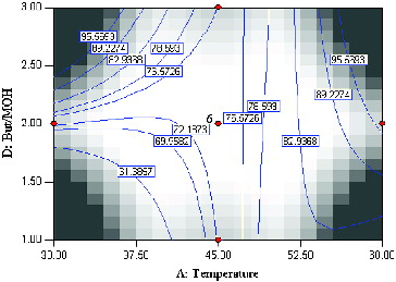 Figure 4. Contour plot showing the effect of temperature (A) and substrate molar ratio (D) and their mutual interaction in the synthesis of menthyl butyrate catalyzed by crude T1 lipase at constant enzyme amount (3 mg) and time (45 h).