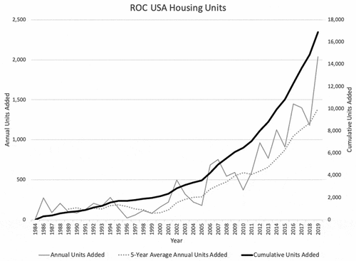 Figure 1. Growth of resident-owned communities (ROC) USA-affiliated cooperatives by year.