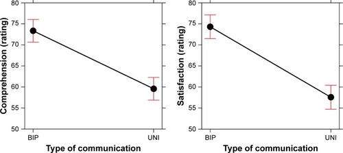 Figure 8 Mean ratings (self-reported) for comprehension and satisfaction with the way the information was communicated – either BIP or UNI. Error bars represent a 95% confidence interval.