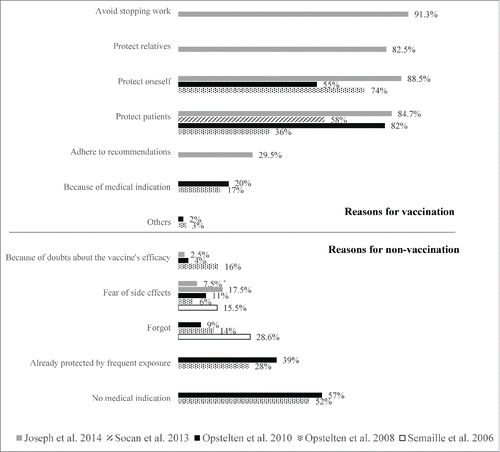 Figure 2. Percentages of GPs/FPs self-reported reasons for being or not being vaccinated against seasonal influenza (n = 5 studies).*One side effect was specified: influenza-like illness post-vaccination.