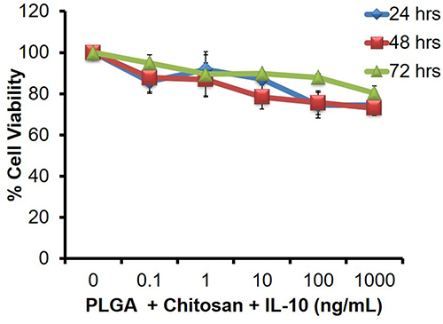 Figure 7 Cytotoxicity studies of encapsulated IL-10 over a 72 hr time-period. Mouse macrophages were exposed to different concentrations of PLGA+chitosan and PLGA+chitosan+IL-10 (0.1 to 1000 ng/mL) in DMEM. Viability of cells was determined by the MTT assay after incubation of cells at 37°C in 5% CO2 for 24, 48 and 72 hr. Viability of cells was determined with untreated cells set as 100% viable. The data represent the mean ± SD, n = 3.